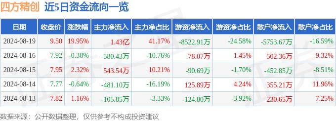 8月19日四方精创涨停分析：跨境支付，数字人民币，金融科技概念热股