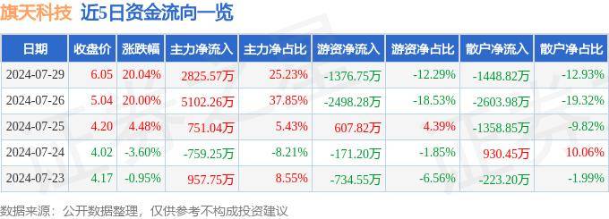 7月29日旗天科技涨停分析：数字人民币，职业教育，金融科技概念热股